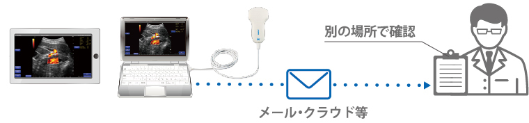 外部からのデータ送信