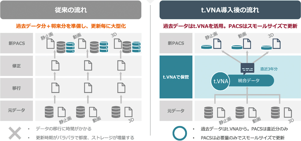 t.VNAを活用したPACS更新