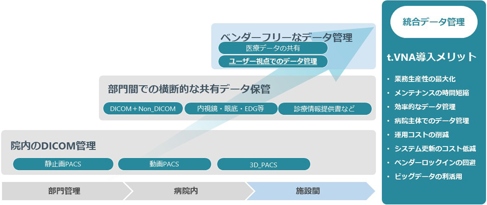t.VNAで統合データ管理の長期運用