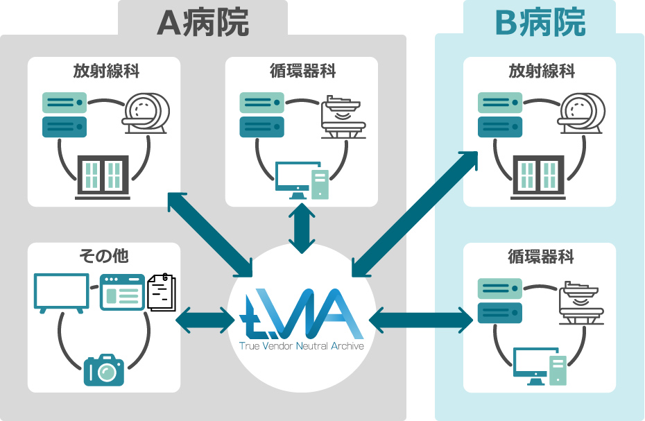 同一医療法人２病院の画像を統合管理