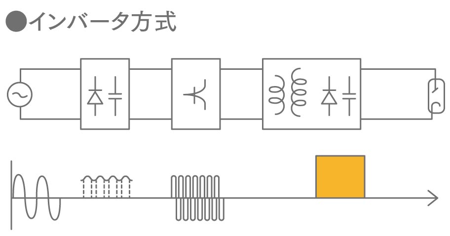 バッテリー＆インバータで安定した出力