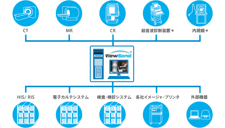 PACS：Picture Archiving and Communication System